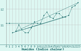 Courbe de l'humidex pour Gladhammar