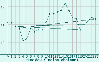 Courbe de l'humidex pour Cherbourg (50)