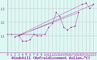 Courbe du refroidissement olien pour Sandillon (45)