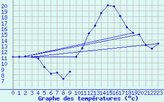 Courbe de tempratures pour Sandillon (45)