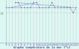 Courbe de temprature de la mer  pour la bouée 4401568