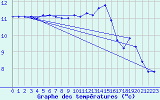 Courbe de tempratures pour Aigrefeuille d