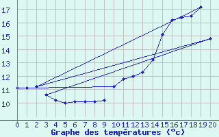 Courbe de tempratures pour Harville (88)