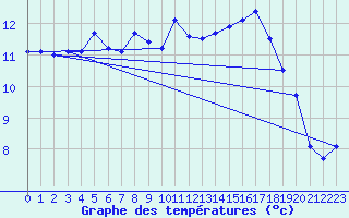 Courbe de tempratures pour Eindhoven (PB)