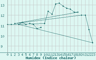 Courbe de l'humidex pour Kaulille-Bocholt (Be)