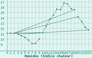 Courbe de l'humidex pour Le Bourget (93)