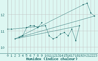 Courbe de l'humidex pour Aberdaron