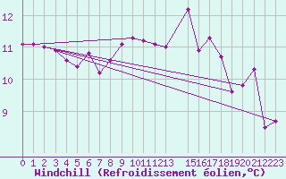 Courbe du refroidissement olien pour la bouée 6200092