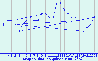 Courbe de tempratures pour Treize-Vents (85)