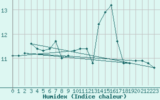 Courbe de l'humidex pour Montpellier (34)