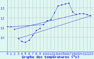 Courbe de tempratures pour Cherbourg (50)