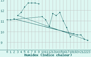 Courbe de l'humidex pour Plouguerneau (29)