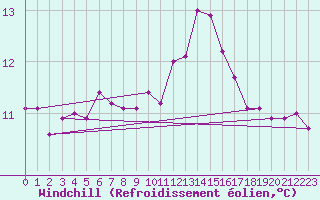 Courbe du refroidissement olien pour Padrn