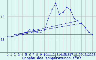 Courbe de tempratures pour Rochechouart (87)