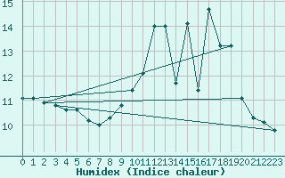 Courbe de l'humidex pour Tarbes (65)