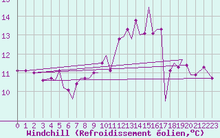 Courbe du refroidissement olien pour Isle Of Man / Ronaldsway Airport