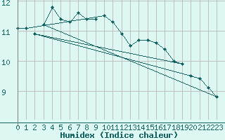 Courbe de l'humidex pour Ile d'Yeu - Saint-Sauveur (85)