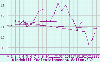 Courbe du refroidissement olien pour Capo Caccia