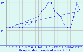 Courbe de tempratures pour Tarbes (65)