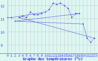Courbe de tempratures pour Trawscoed