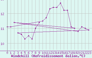 Courbe du refroidissement olien pour Pointe de Chemoulin (44)