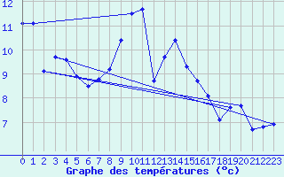 Courbe de tempratures pour Itzehoe