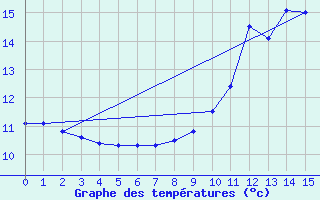 Courbe de tempratures pour Noiretable (42)