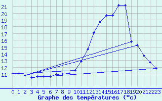 Courbe de tempratures pour B (28)