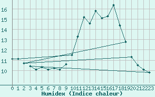 Courbe de l'humidex pour Tours (37)