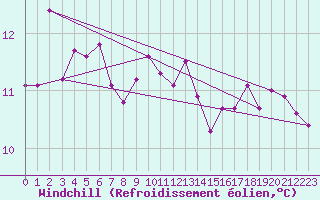 Courbe du refroidissement olien pour Meiningen