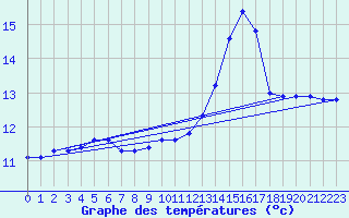 Courbe de tempratures pour Kernascleden (56)