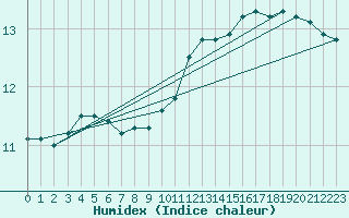 Courbe de l'humidex pour Constance (All)