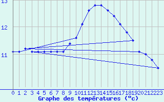Courbe de tempratures pour Madridejos