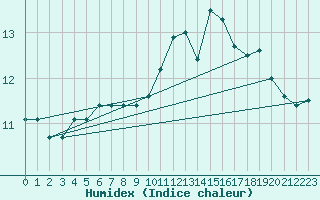 Courbe de l'humidex pour Almenches (61)