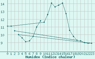 Courbe de l'humidex pour Kufstein