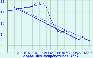 Courbe de tempratures pour Logrono (Esp)