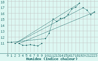 Courbe de l'humidex pour Bulson (08)