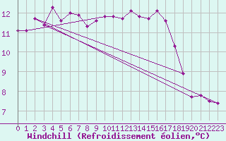 Courbe du refroidissement olien pour Saint-Brieuc (22)
