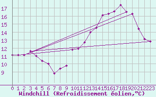 Courbe du refroidissement olien pour Roujan (34)