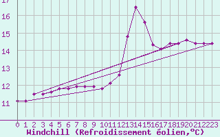 Courbe du refroidissement olien pour Saint-Yrieix-le-Djalat (19)