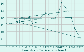 Courbe de l'humidex pour Saint-Igneuc (22)