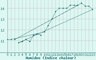 Courbe de l'humidex pour Ploudalmezeau (29)