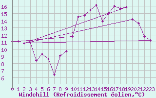Courbe du refroidissement olien pour Margny-ls-Compigne (60)
