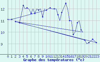 Courbe de tempratures pour Sandane / Anda