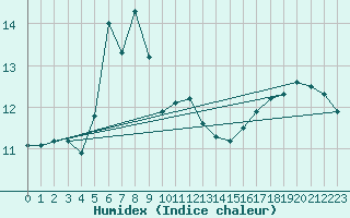 Courbe de l'humidex pour la bouée 62104