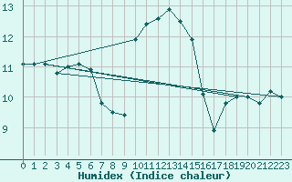 Courbe de l'humidex pour Cap Corse (2B)