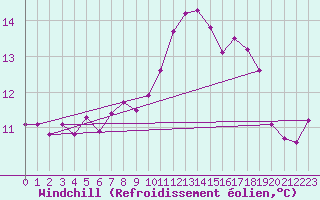 Courbe du refroidissement olien pour Sausseuzemare-en-Caux (76)