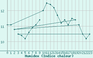 Courbe de l'humidex pour Boulogne (62)