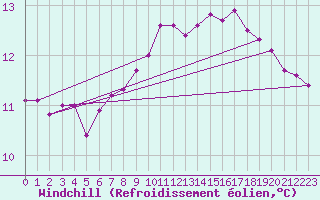 Courbe du refroidissement olien pour Belmullet