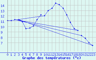 Courbe de tempratures pour Wien / Hohe Warte